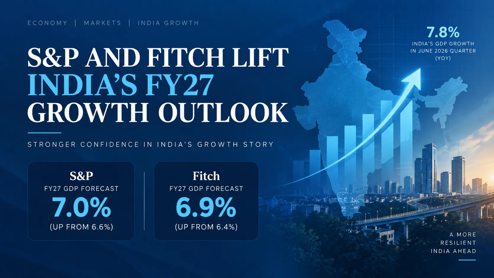 S&P and Fitch Raise India’s Growth Forecast for FY27